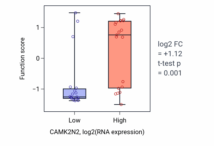Box plot of Micturition in CAMK2N2-low vs CAMK2N2-high samples in BONE.