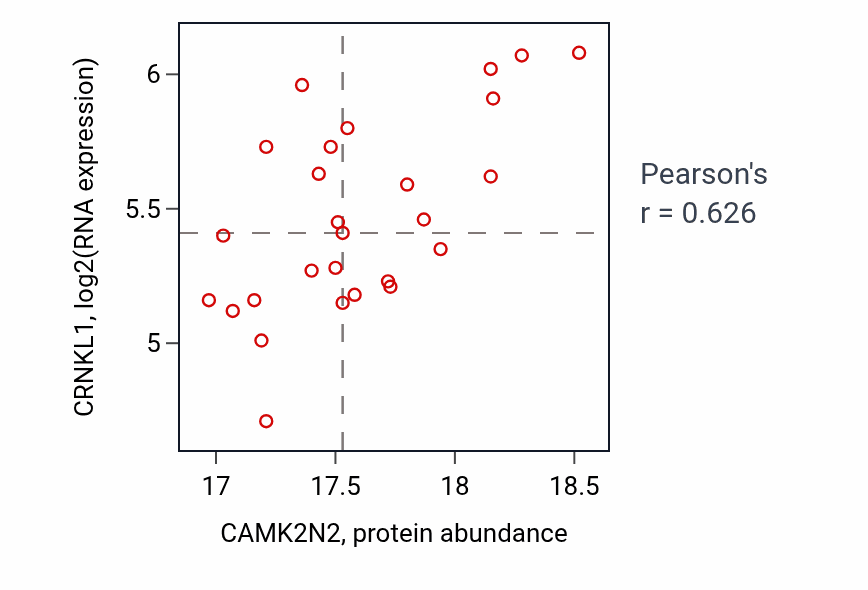 Per-sample scatter of CAMK2N2 vs CRNKL1 in GBM (Pearson r = 0.63).