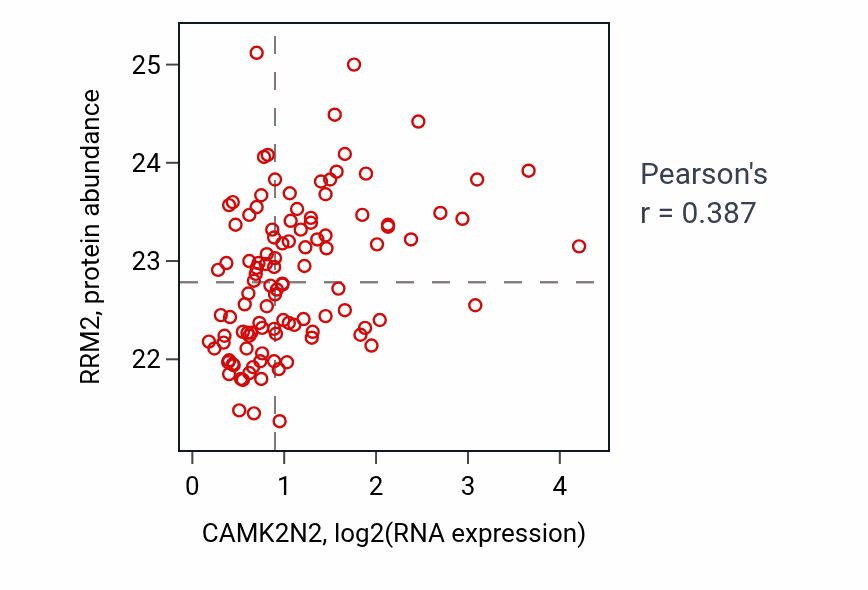 Per-sample scatter of CAMK2N2 vs RRM2 in LUAD (Pearson r = 0.39).