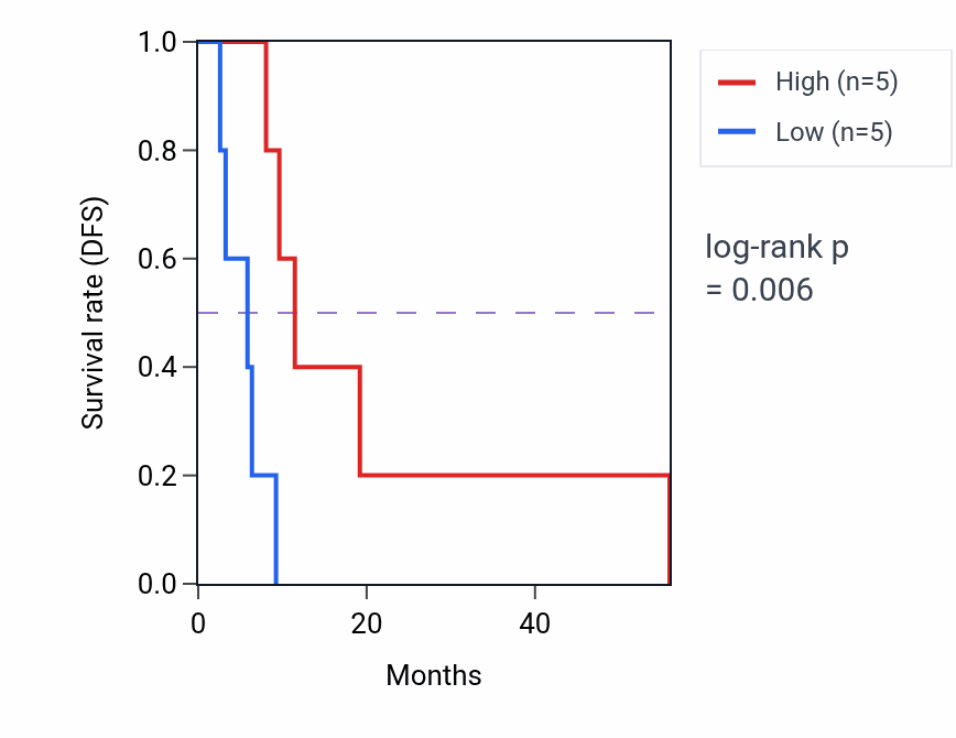 Kaplan&ndash;Meier survival curve for CAMK2N2 mass-spec protein-high vs -low samples in GBM.