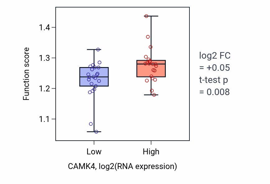 Box plot of Regulation of chromosome organization in CAMK4-low vs CAMK4-high samples in UPPER_AERODIGESTIVE_TRACT.