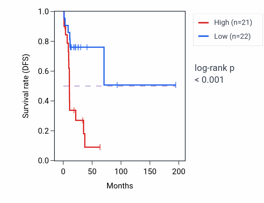 Kaplan&ndash;Meier survival curve for CAMK4 RNA expression in KIRP: high vs low expression groups.