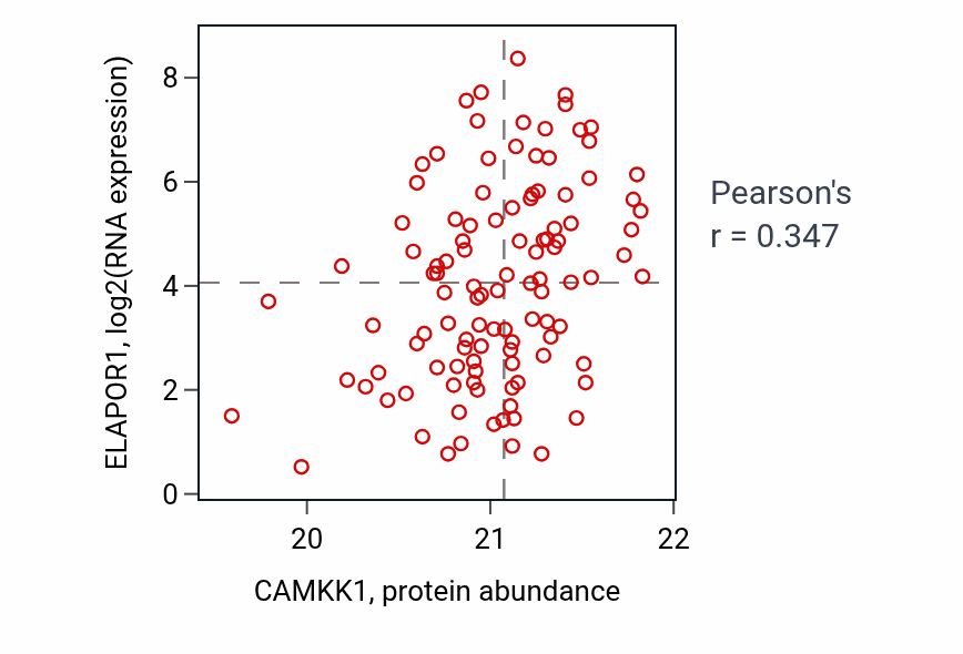 Per-sample scatter of CAMKK1 vs ELAPOR1 in LUAD (Pearson r = 0.35).