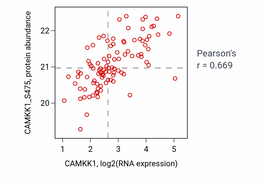 Per-sample scatter of CAMKK1 vs CAMKK1_S475 in GBM (Pearson r = 0.67).