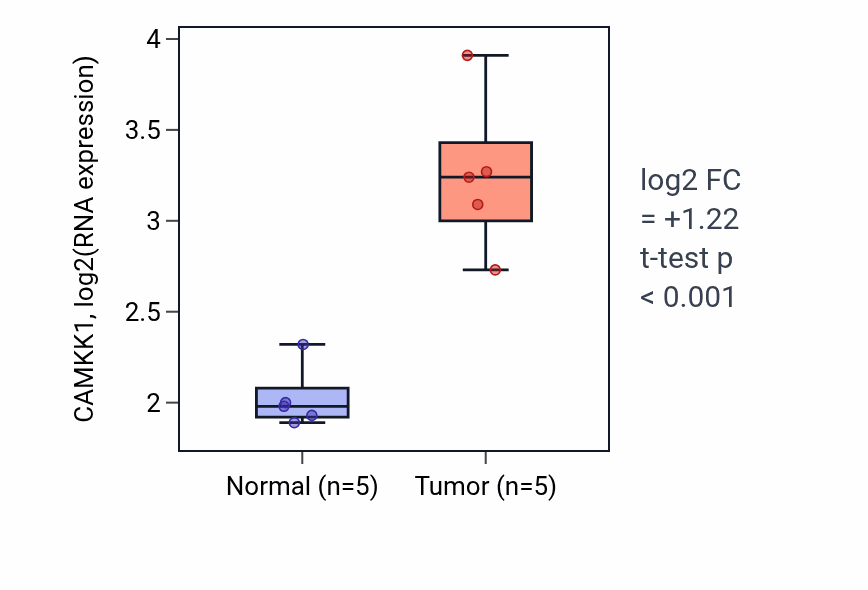 Tumor-vs-normal expression box plot for CAMKK1 in COAD.