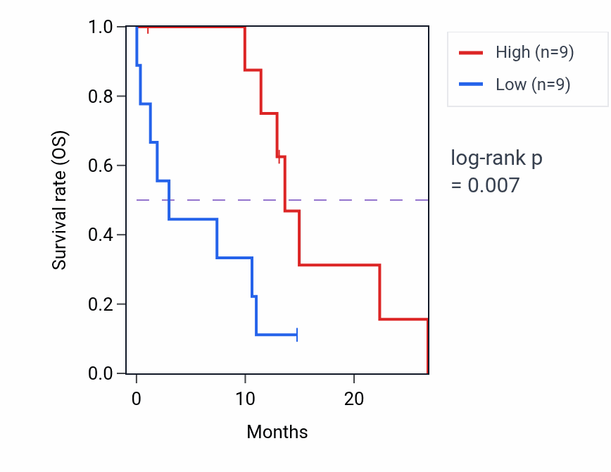 Kaplan&ndash;Meier survival curve for CAMKK1 mass-spec protein-high vs -low samples in PDAC.