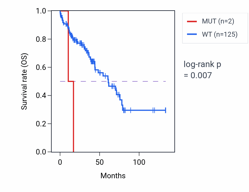 Kaplan&ndash;Meier survival curve for CAMKK1 mutant vs wild-type samples in LUSC.