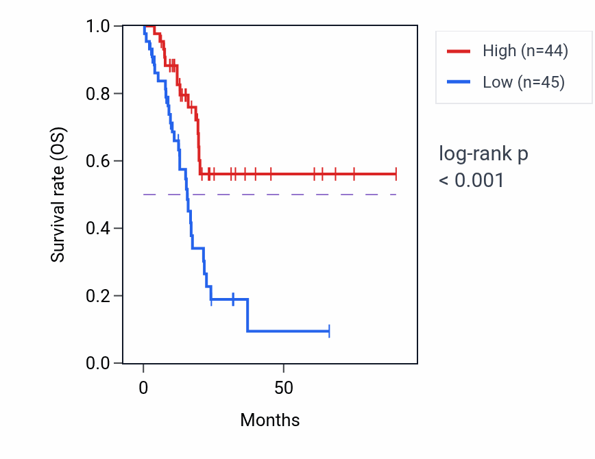 Kaplan&ndash;Meier survival curve for CAMKK1 RNA-high vs -low samples in PAAD.