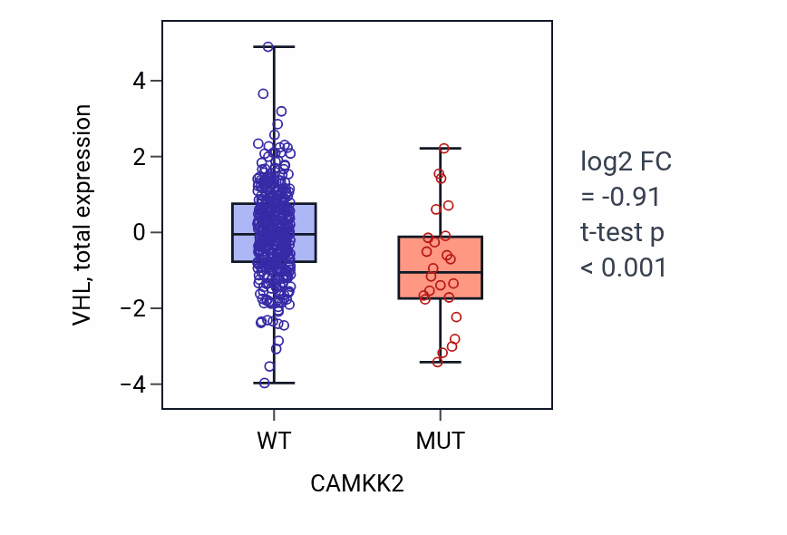 Box plot of VHL in CAMKK2-low vs CAMKK2-high samples in UCEC.