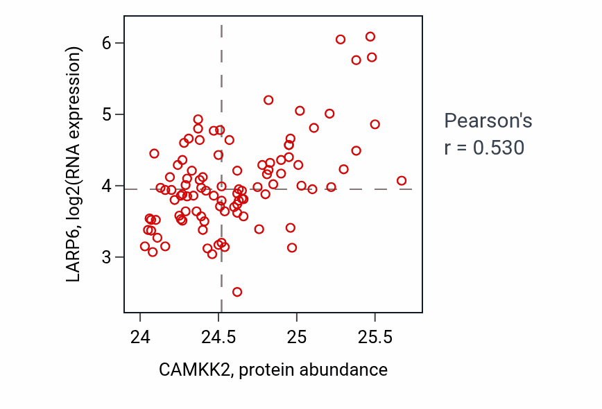 Per-sample scatter of CAMKK2 vs LARP6 in GBM (Pearson r = 0.53).