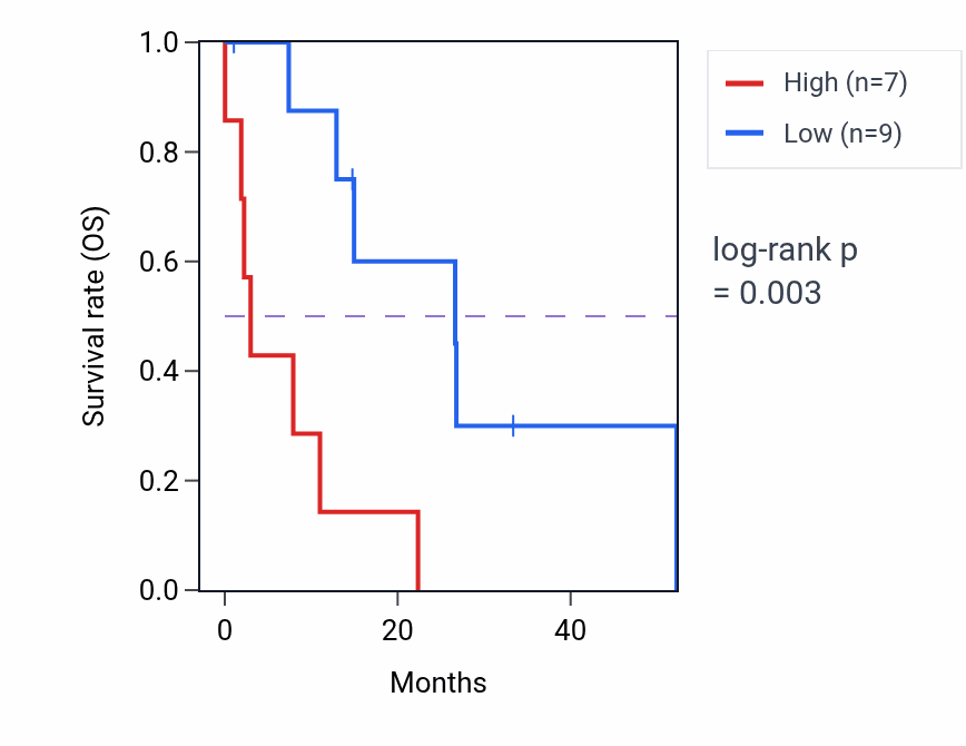 Kaplan&ndash;Meier survival curve for CAMKK2 mass-spec protein-high vs -low samples in PDAC.