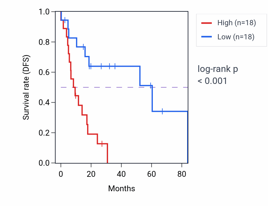 Kaplan&ndash;Meier survival curve for CAMKMT RNA expression in UCS: high vs low expression groups.