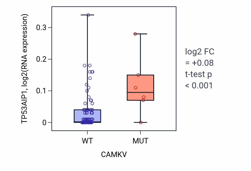 Box plot of TP53AIP1 in CAMKV-low vs CAMKV-high samples in BLOOD_Leukemia.