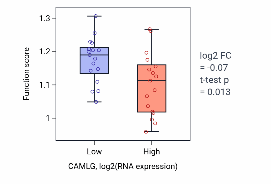 Box plot of Regulation of tRNA catabolic process in CAMLG-low vs CAMLG-high samples in KIDNEY.