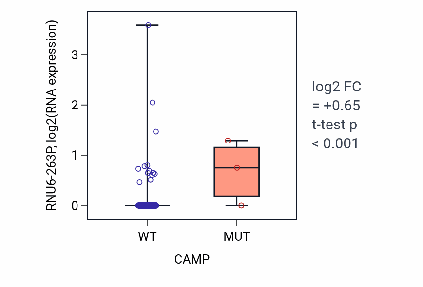 Box plot of RNU6-263P in CAMP-low vs CAMP-high samples in COAD.