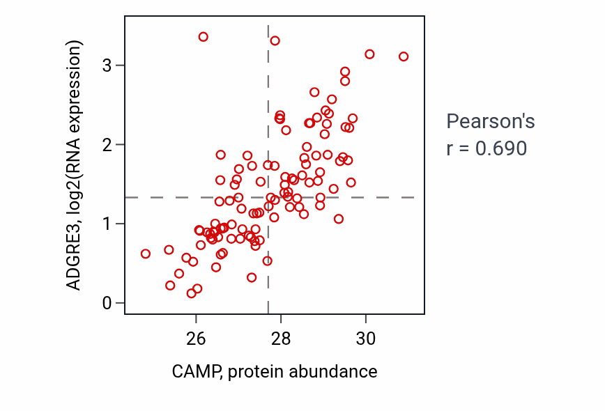 Per-sample scatter of CAMP vs ADGRE3 in LSCC (Pearson r = 0.69).