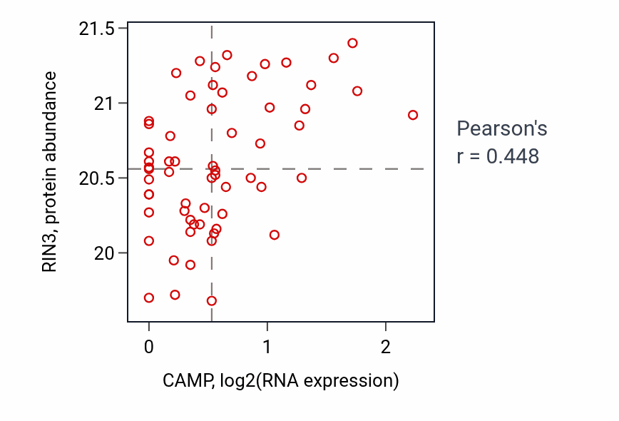 Per-sample scatter of CAMP vs RIN3 in COAD (Pearson r = 0.45).