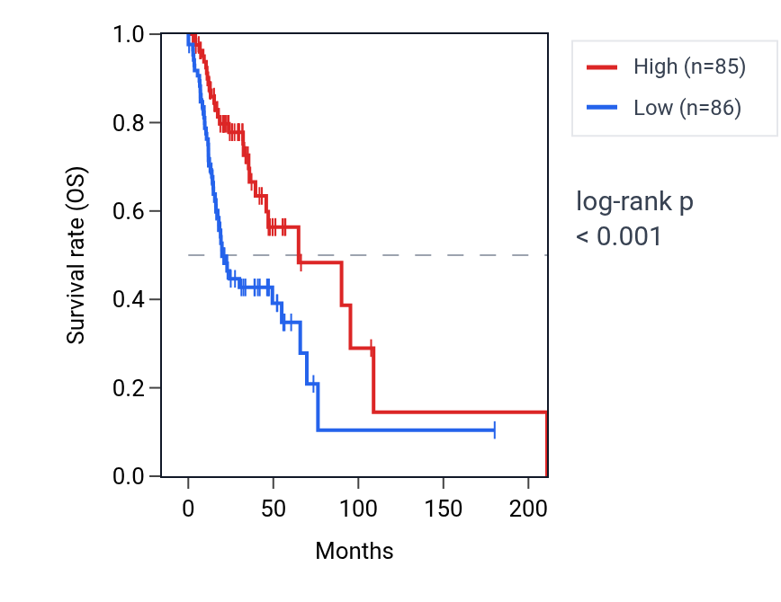 Kaplan&ndash;Meier survival curve for CAMP RNA expression in HNSC: high vs low expression groups.