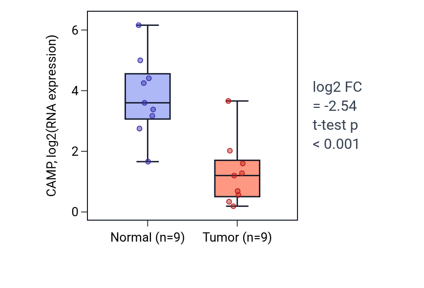 Tumor-vs-normal expression box plot for CAMP in LUAD.