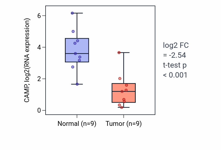 Tumor-vs-normal expression box plot for CAMP RNA in LUAD.