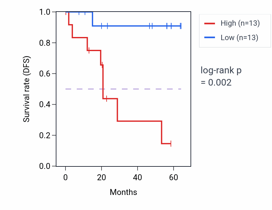 Kaplan&ndash;Meier survival curve for CAMP mass-spec protein-high vs -low samples in CCRCC.