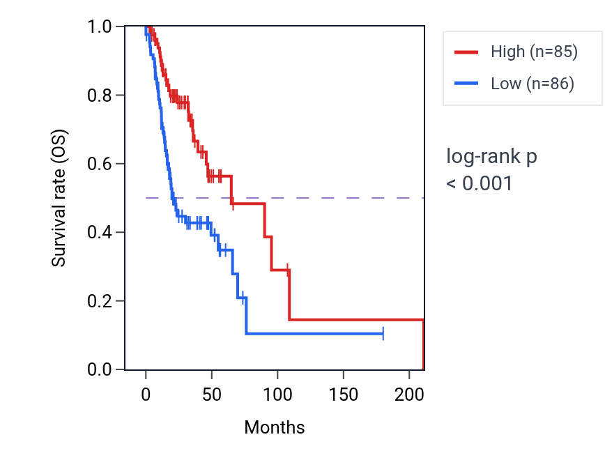 Kaplan&ndash;Meier survival curve for CAMP RNA-high vs -low samples in HNSC.