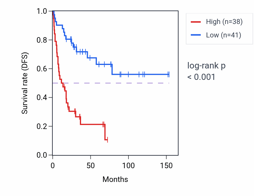 Kaplan&ndash;Meier survival curve for CAMSAP1 RNA expression in ACC: high vs low expression groups.