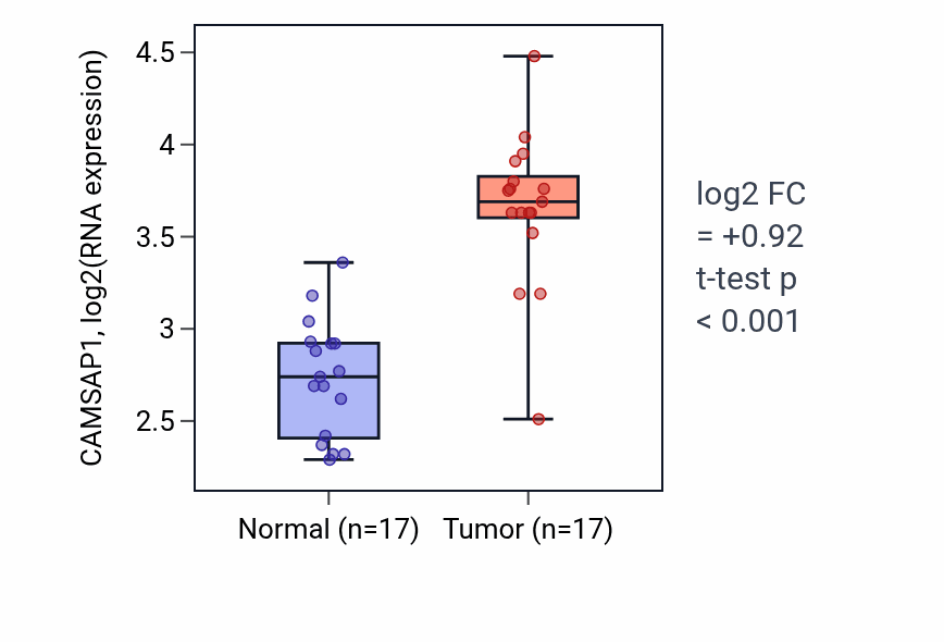 Tumor-vs-normal expression box plot for CAMSAP1 in COAD.