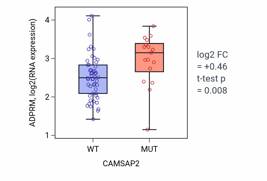 Box plot of ADPRM in CAMSAP2-low vs CAMSAP2-high samples in LARGE_INTESTINE.