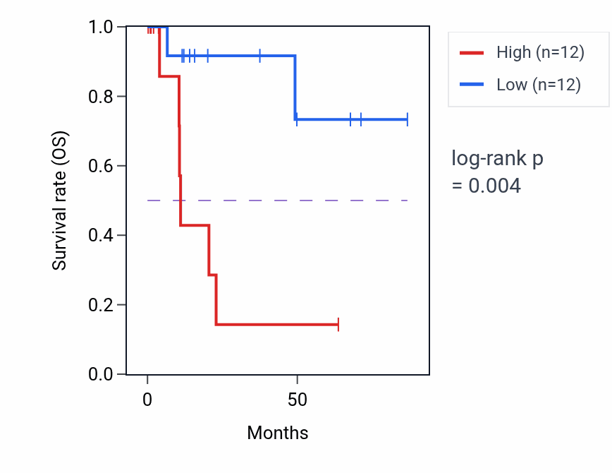 Kaplan&ndash;Meier survival curve for CAMSAP2 RNA expression in KIRP: high vs low expression groups.