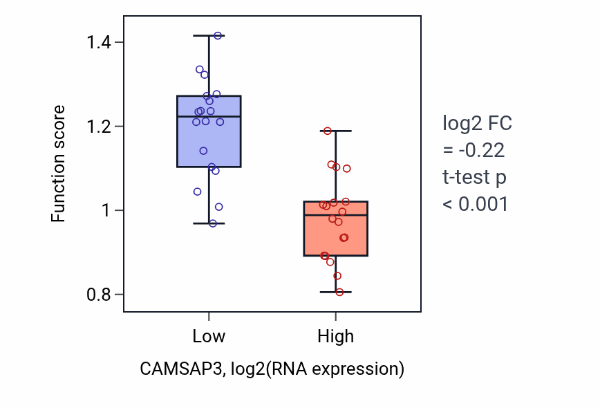 Box plot of Establishment of epithelial cell apical/basal polarity in CAMSAP3-low vs CAMSAP3-high samples in URINARY_TRACT.