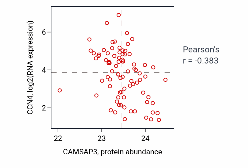 Per-sample scatter of CAMSAP3 vs CCN4 in OV (Pearson r = -0.38).