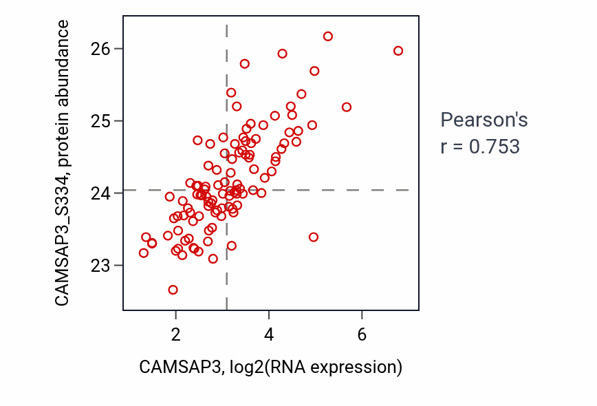 Per-sample scatter of CAMSAP3 vs CAMSAP3_S334 in LSCC (Pearson r = 0.75).