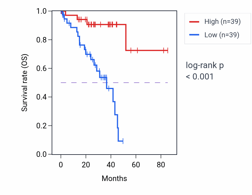Kaplan&ndash;Meier survival curve for CAMSAP3 RNA expression in UVM: high vs low expression groups.