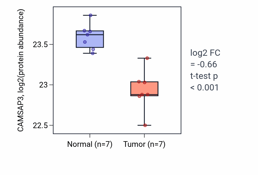 Tumor-vs-normal mass-spec protein box plot for CAMSAP3 in CCRCC.