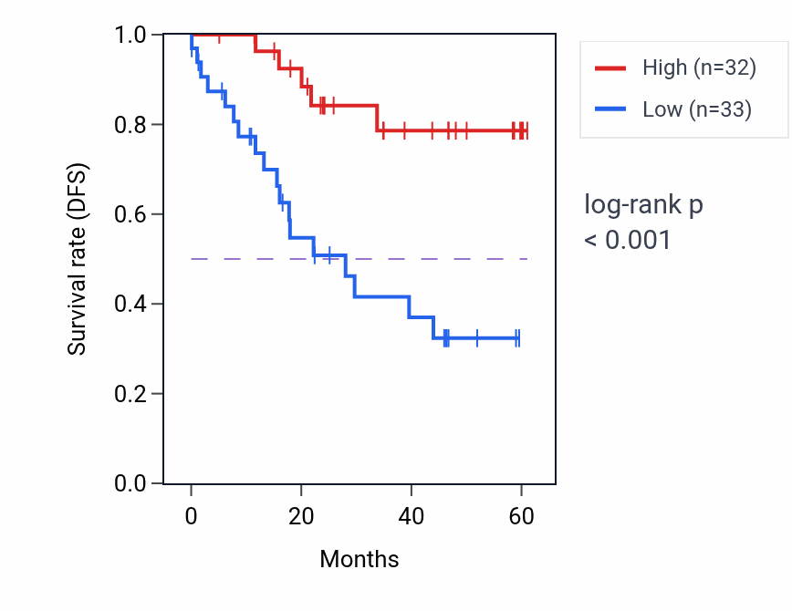 Kaplan&ndash;Meier survival curve for CAMSAP3 mass-spec protein-high vs -low samples in LSCC.