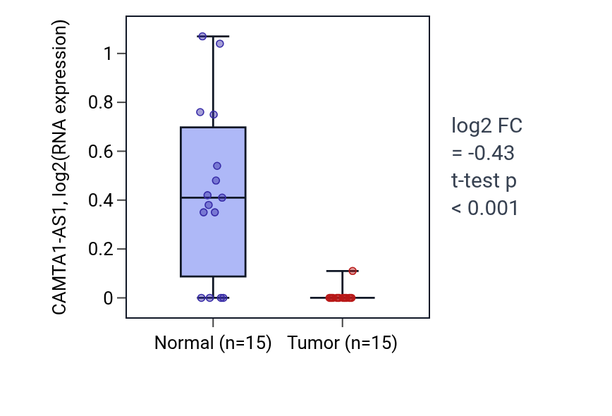 Tumor-vs-normal expression box plot for CAMTA1-AS1 in LUAD.