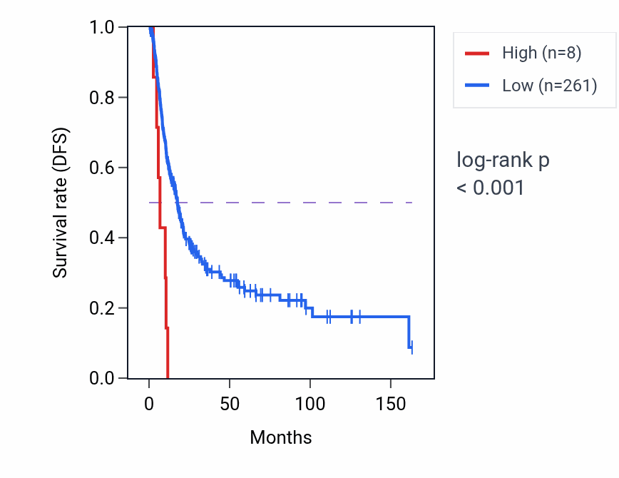 Kaplan&ndash;Meier survival curve for CAMTA1-AS2 RNA expression in BLCA: high vs low expression groups.