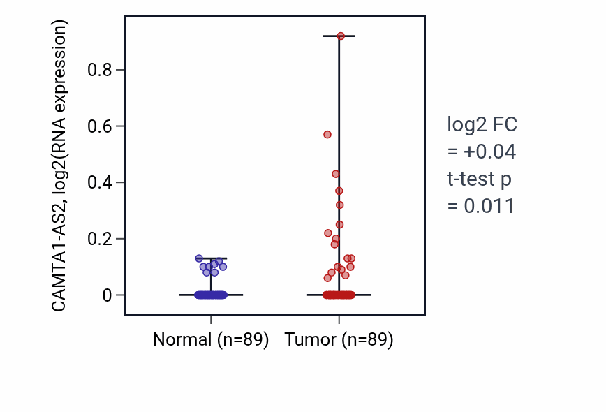 Tumor-vs-normal expression box plot for CAMTA1-AS2 in BRCA.
