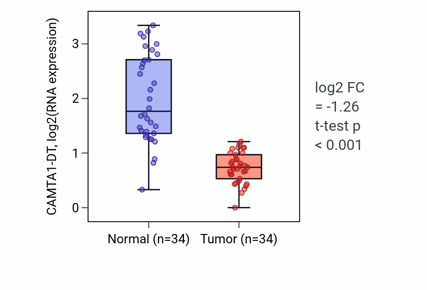 Tumor-vs-normal expression box plot for CAMTA1-DT in KIRC.