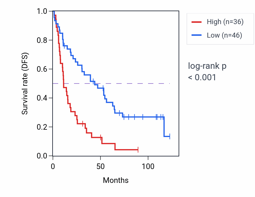 Kaplan&ndash;Meier survival curve for CAMTA1-IT1 RNA expression in KIRC: high vs low expression groups.