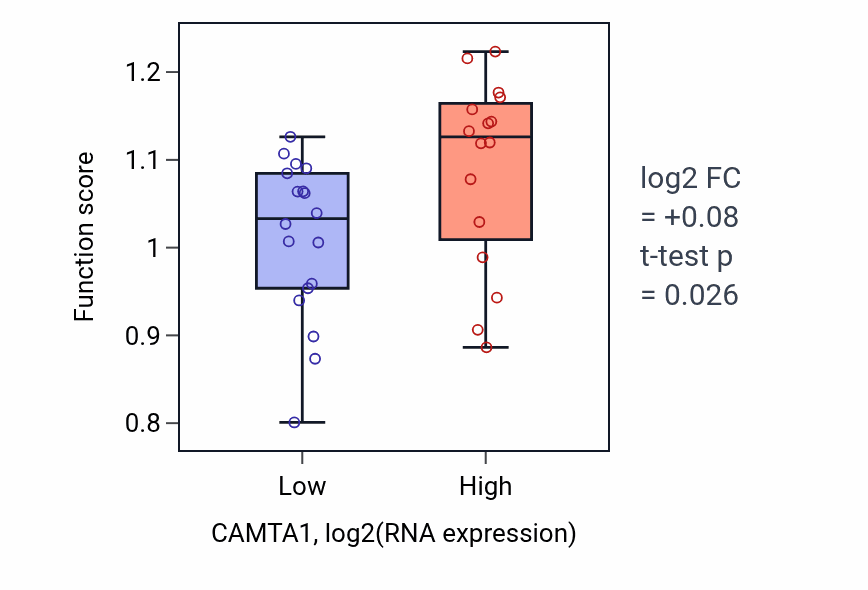 Box plot of DAMP biosynthetic process in CAMTA1-low vs CAMTA1-high samples in KIDNEY.