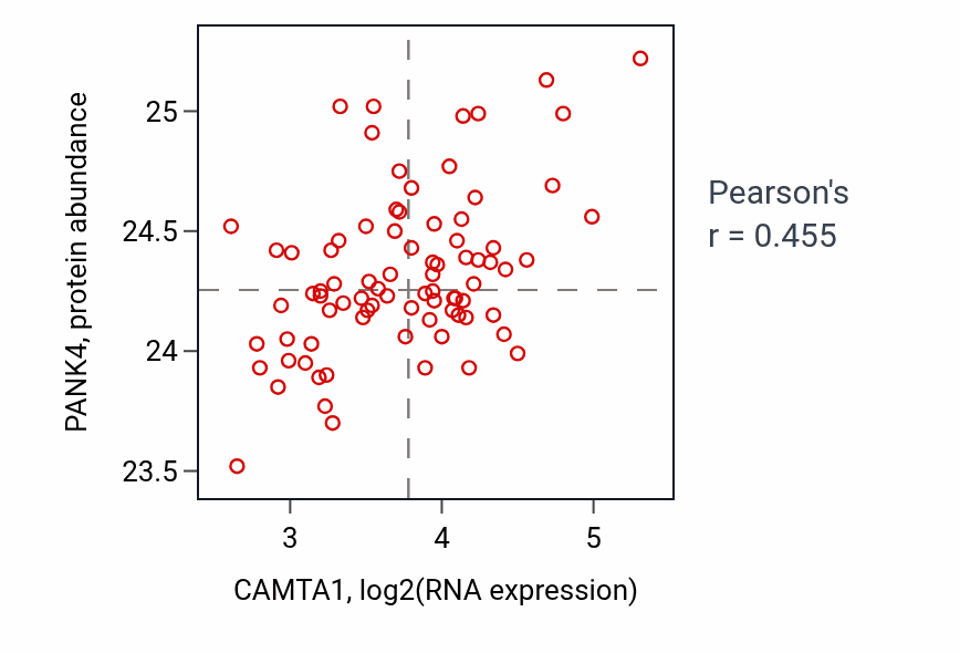 Per-sample scatter of CAMTA1 vs PANK4 in OV (Pearson r = 0.46).
