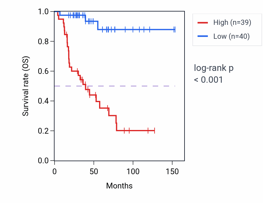 Kaplan&ndash;Meier survival curve for CAMTA1 RNA expression in ACC: high vs low expression groups.