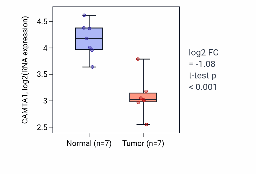 Tumor-vs-normal expression box plot for CAMTA1 in KICH.