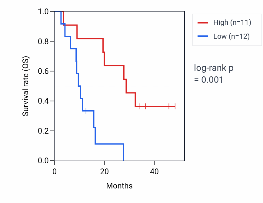 Kaplan&ndash;Meier survival curve for CAMTA1 mass-spec protein-high vs -low samples in GBM.