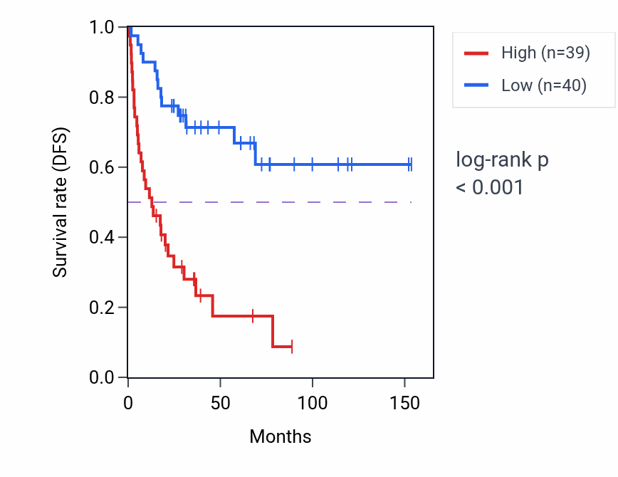 Kaplan&ndash;Meier survival curve for CAMTA2 RNA expression in ACC: high vs low expression groups.