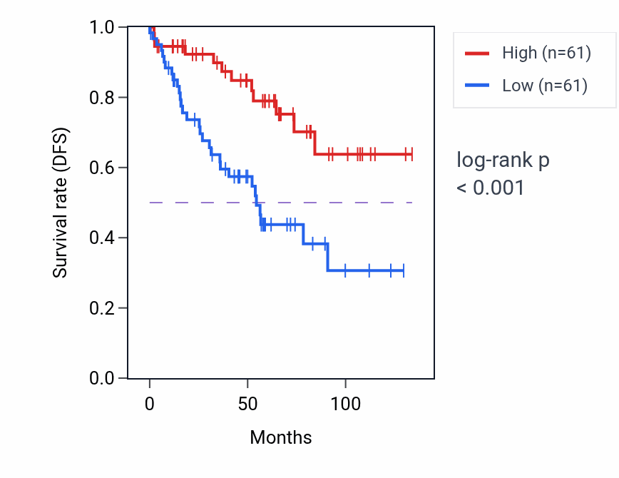 Kaplan&ndash;Meier survival curve for CAND1 RNA expression in KIRC: high vs low expression groups.
