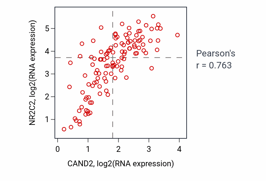 Per-sample scatter of CAND2 vs NR2C2 in THYM (Pearson r = 0.76).
