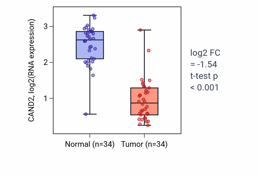 Tumor-vs-normal expression box plot for CAND2 in KIRC.